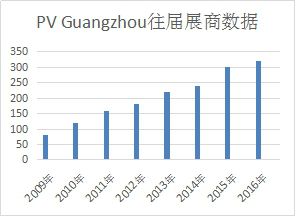 2017第九屆廣州國際太陽能光伏展覽會