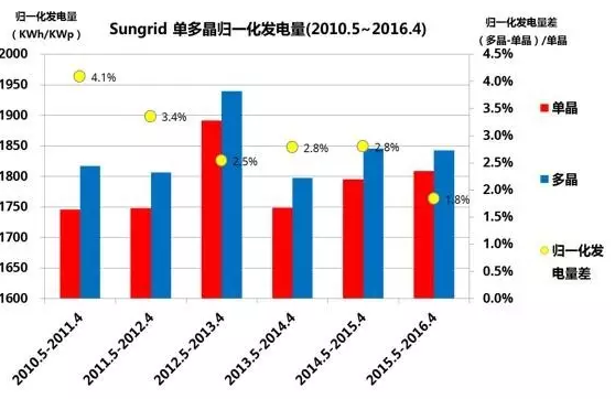 多晶，單晶，到底哪個(gè)發(fā)電量高？ 澳大利亞DKASC 八年的數(shù)據(jù)說(shuō)明了什么?