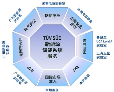 TUV南德作為技術指導單位支持2017中國國際光儲充一體化電站大會