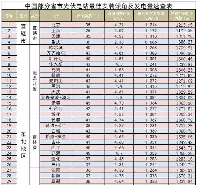 家庭光伏電站的設(shè)計建設(shè)過程|干貨