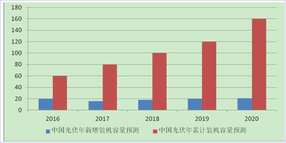 2017年中國分布式光伏發(fā)電行業(yè)概況、行業(yè)細分領域分析