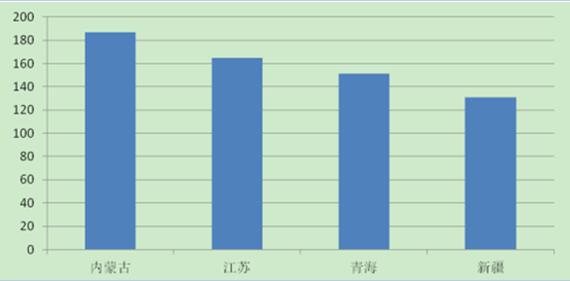 2017年中國分布式光伏發(fā)電行業(yè)概況、行業(yè)細分領域分析