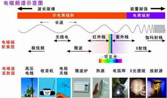 太陽能電池板到底有沒有輻射？