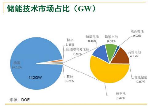 發(fā)改委源經濟中心高虎：中國儲能發(fā)展形勢及政策