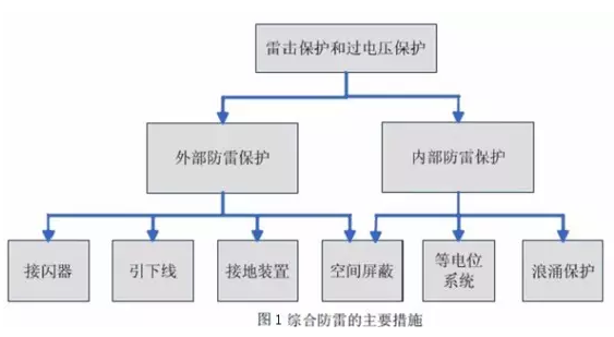 淺析光伏發(fā)電系統(tǒng)的雷電及浪涌過電壓防護