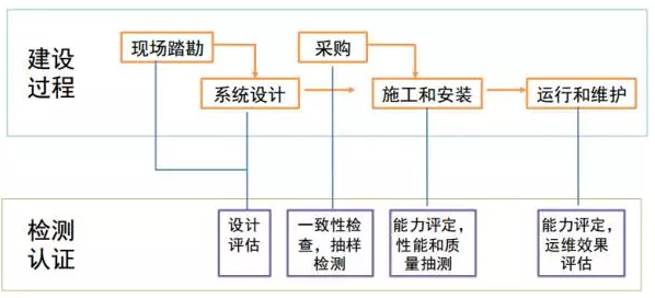 需要引入第三檢測認(rèn)證的過程環(huán)節(jié)