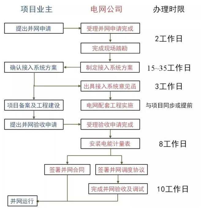 為了推動(dòng)分布式光伏發(fā)展，國(guó)家采取了哪些具體舉措