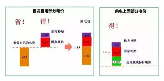 為了推動(dòng)分布式光伏發(fā)展，國(guó)家采取了哪些具體舉措