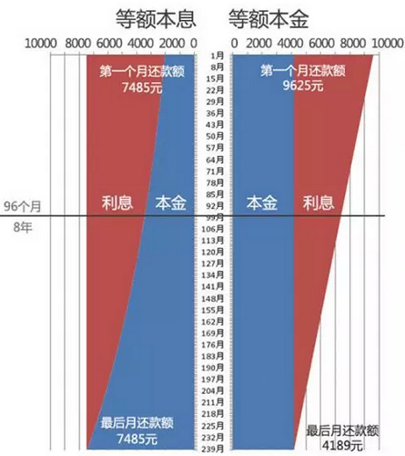 申請(qǐng)光伏貸，選擇“等額本息”還是“等額本金”，更實(shí)惠呢