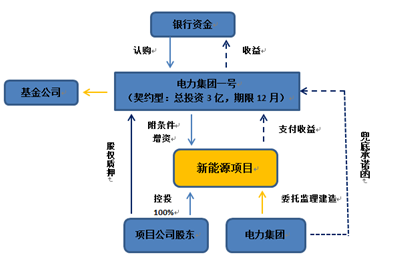 國有電力集團收購光伏 風力發(fā)電項目標準