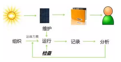 屋頂光伏電站運維 這幾點你做到了嗎