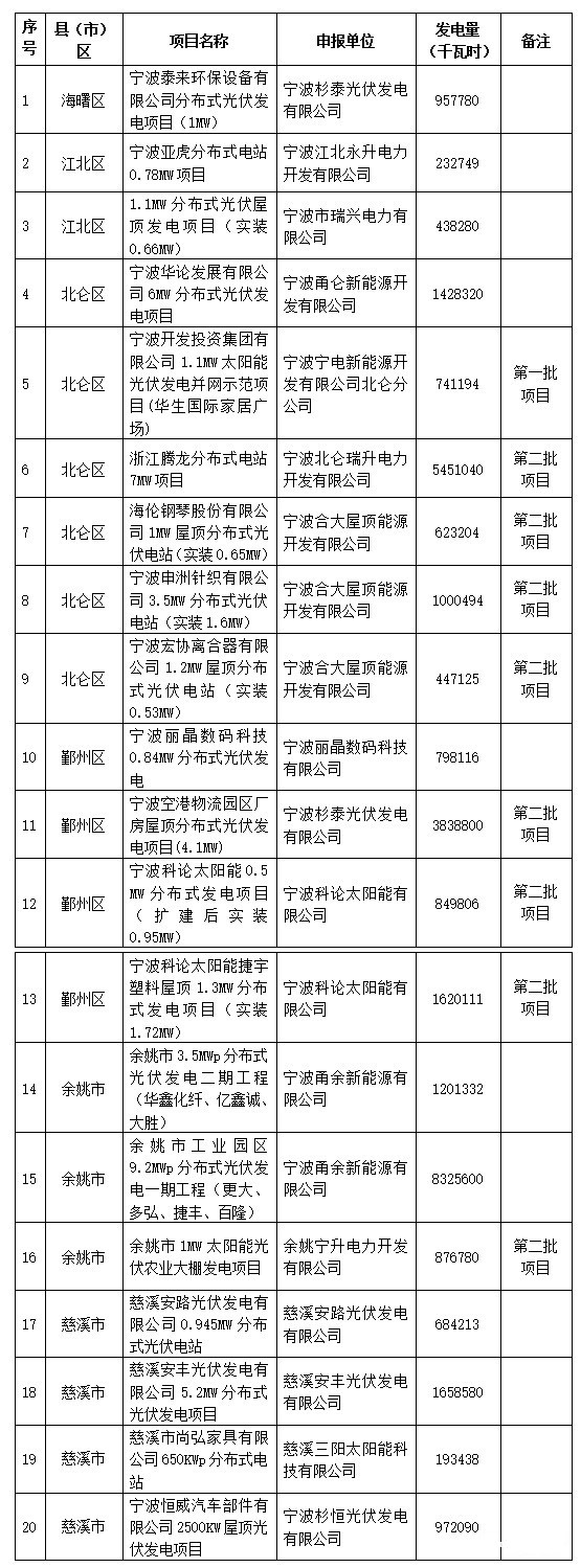 浙江省寧波市光伏發(fā)電補貼資金擬補助企業(yè)名單（第三批）