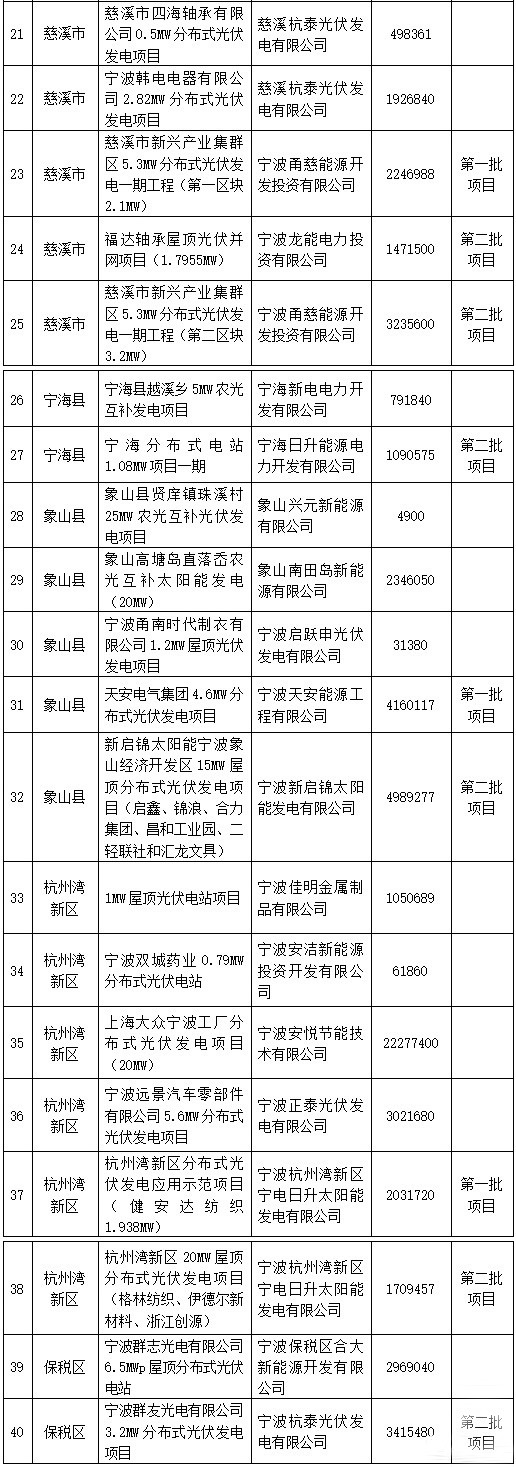 浙江省寧波市光伏發(fā)電補貼資金擬補助企業(yè)名單（第三批）