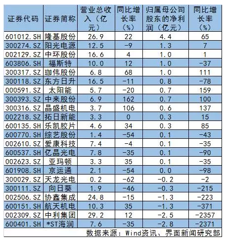 光伏市場|一季度光伏上市公司業(yè)績一覽