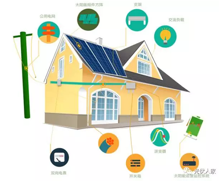 了解光伏發(fā)電及優(yōu)勢國家支持政策適用場地及用戶小常識