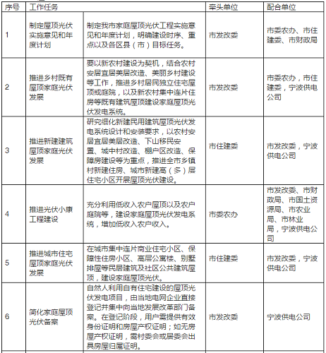 2020年目標(biāo)9萬(wàn)套家用光伏電站，寧波出臺(tái)家庭屋頂光伏工程實(shí)施方案