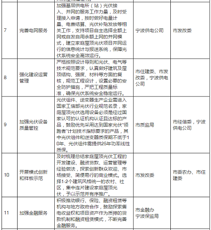 2020年目標(biāo)9萬(wàn)套家用光伏電站，寧波出臺(tái)家庭屋頂光伏工程實(shí)施方案