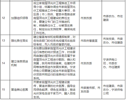 2020年目標(biāo)9萬(wàn)套家用光伏電站，寧波出臺(tái)家庭屋頂光伏工程實(shí)施方案