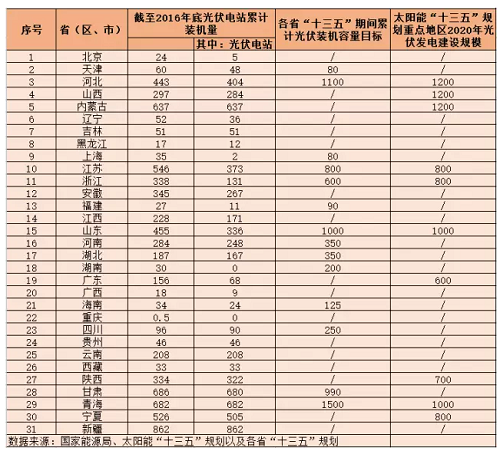 地面電站與分布式光伏的“冰火兩重天”？——探究“十三五”期間光伏電站的發(fā)展空間