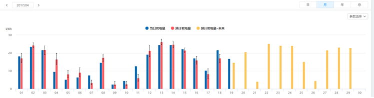 SOLARMAN運(yùn)用人工智能，為分布式電站運(yùn)維量身打造“實(shí)時理論發(fā)電量對比”