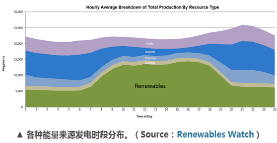 加州電力調(diào)度中心：再生能源占電能總量33% 光伏發(fā)電量居首