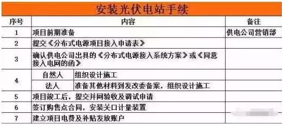  建一座光伏電站 看懂這10個(gè)流程 邊曬太陽(yáng)邊賺錢不是夢(mèng)