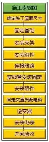  建一座光伏電站 看懂這10個(gè)流程 邊曬太陽(yáng)邊賺錢不是夢(mèng)