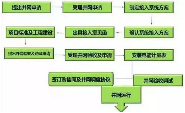  建一座光伏電站 看懂這10個(gè)流程 邊曬太陽(yáng)邊賺錢不是夢(mèng)