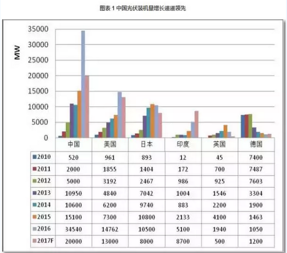 2016光伏裝機(jī)里程碑之年：從中國到美日歐全產(chǎn)業(yè)鏈數(shù)據(jù)分析