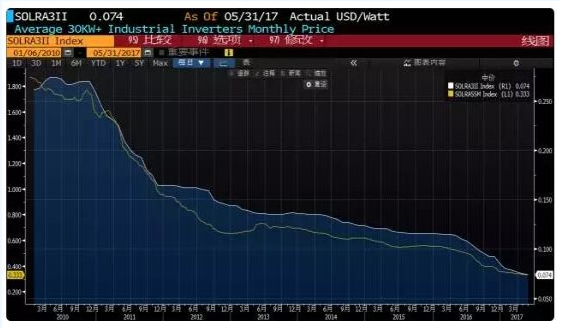 迎接平價時代 光伏逆變器的行業(yè)演進