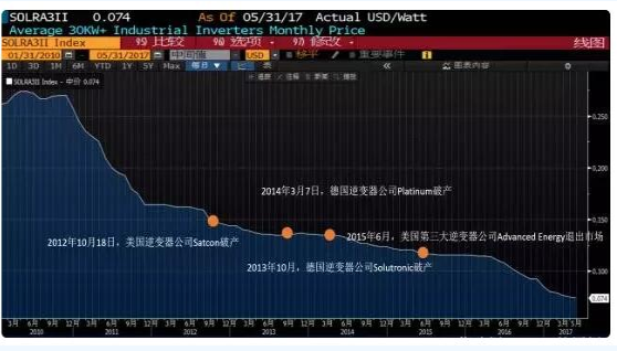 迎接平價時代 光伏逆變器的行業(yè)演進