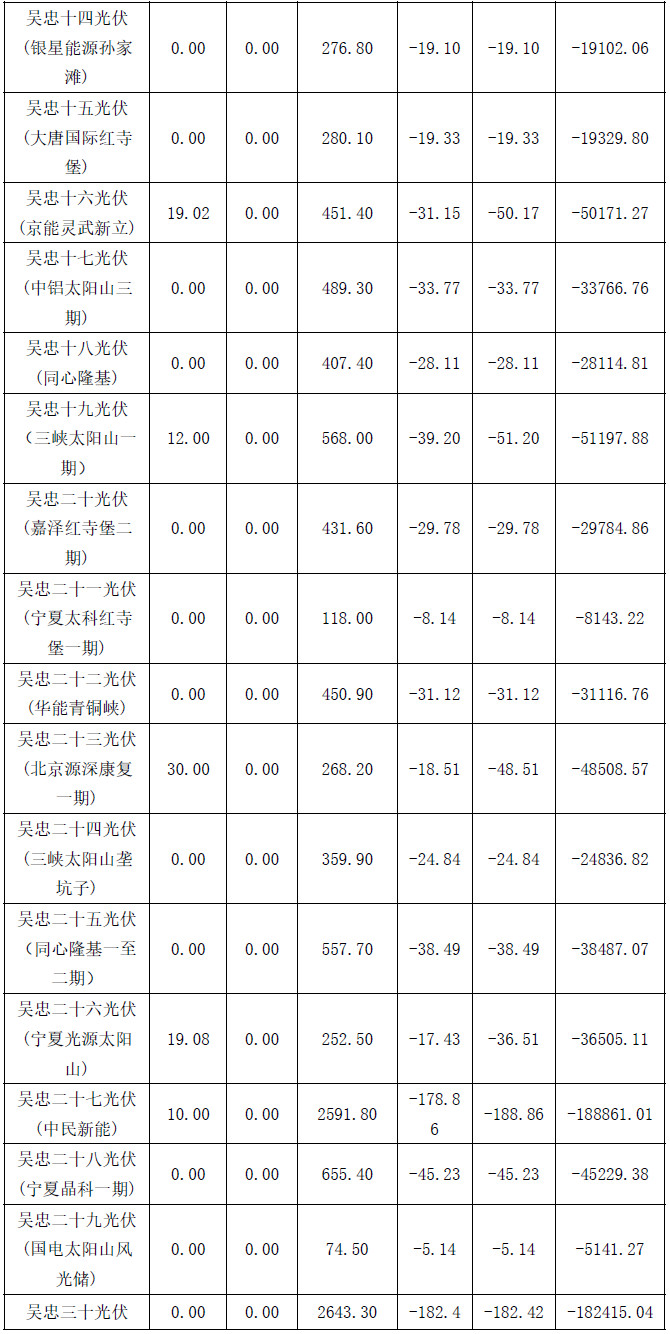 2017年4月份寧夏電網“兩個細則”考核補償結果