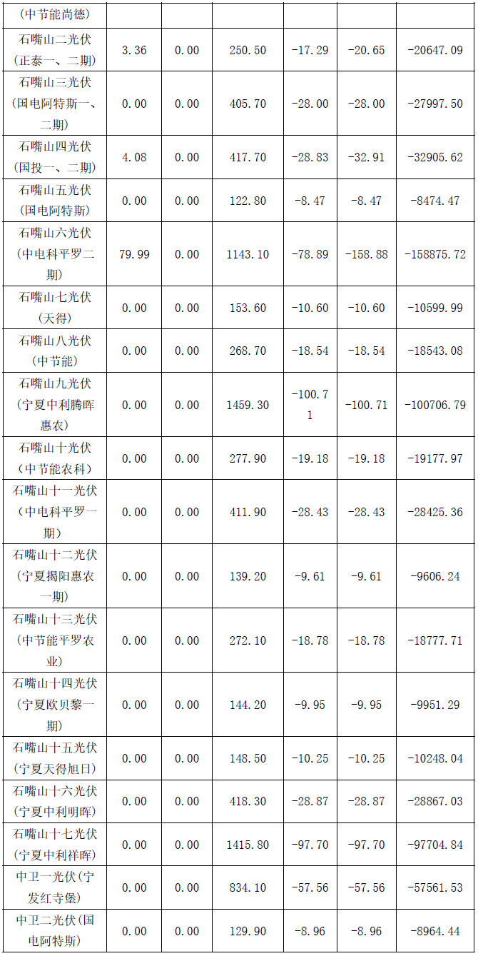 2017年4月份寧夏電網“兩個細則”考核補償結果