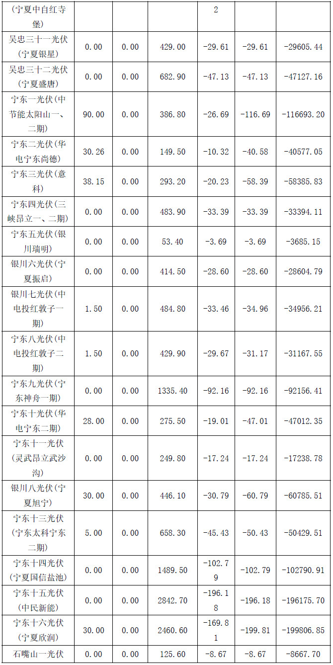 2017年4月份寧夏電網“兩個細則”考核補償結果