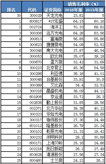 天龍光電資產(chǎn)減值大幅減少 毛利率異常大幅提升 數(shù)千萬(wàn)元預(yù)收款項(xiàng)從何而來(lái)？