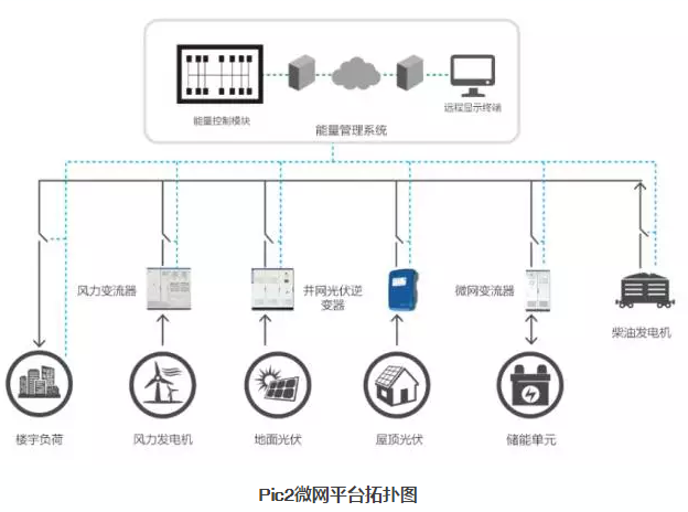 多能互補微網——分布式能源發(fā)展的新動力