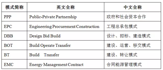 PPP、EPC、BOT、EMC等的意義及應(yīng)用