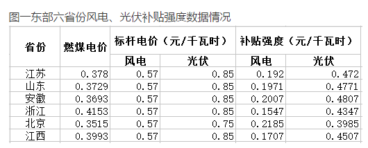 與風(fēng)電相比，未來2-3年，光伏電力的綠證毫無價(jià)格競(jìng)爭(zhēng)力