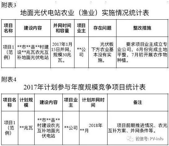 開始掐農(nóng)光？浙江要求緊急上報地面光伏電站年度計劃執(zhí)行情況