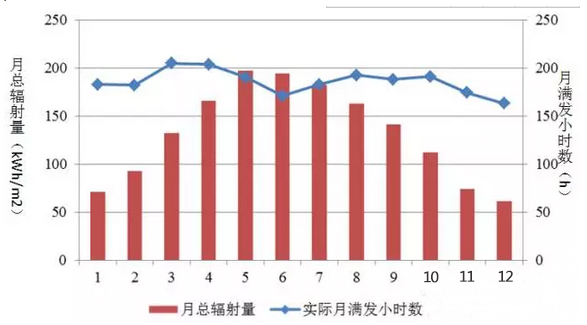 光伏發(fā)電最好的月份是6月？錯！