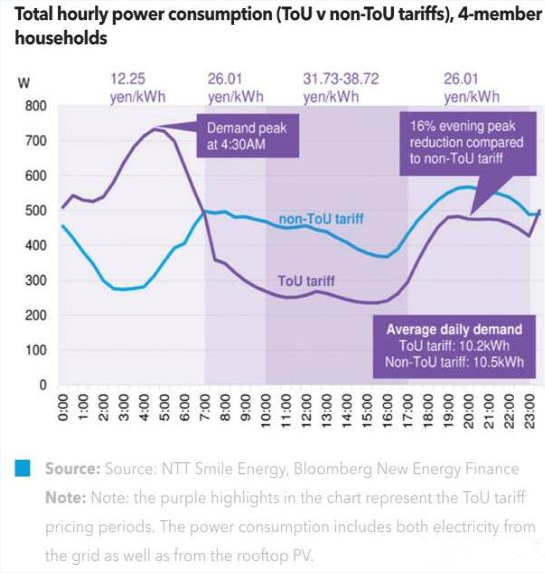 分時電價對家用光伏用戶有何影響？