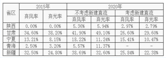 即使有外送通道 2020年中國西北地區(qū)的棄風棄光形勢依然嚴峻