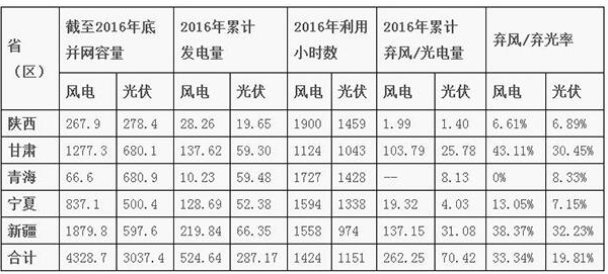 即使有外送通道 2020年中國西北地區(qū)的棄風棄光形勢依然嚴峻