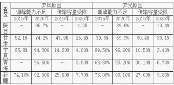 即使有外送通道 2020年中國西北地區(qū)的棄風棄光形勢依然嚴峻