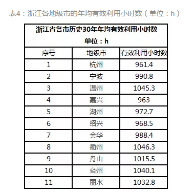 通過數(shù)據(jù)解析浙江省分布式發(fā)展?jié)摿? width=