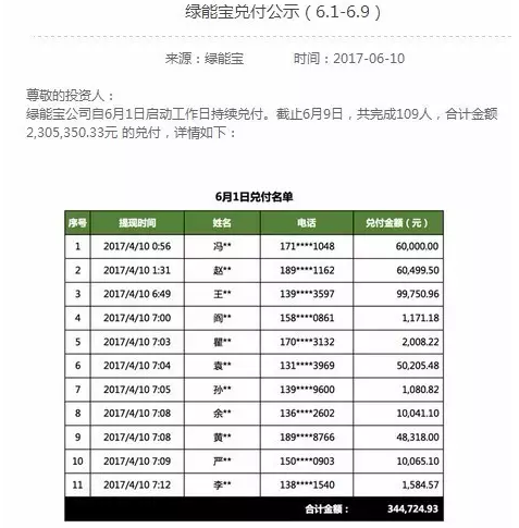 綠能寶逾期總金額超2.2億 負責人卻溜了？！