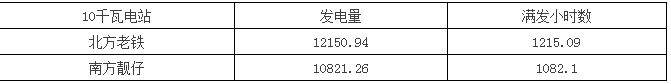 南北方建光伏電站，發(fā)電量差多少？