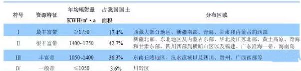 南北方建光伏電站，發(fā)電量差多少？