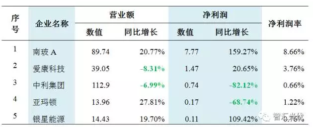 31家不同環(huán)節(jié)企業(yè)財(cái)務(wù)狀況對比