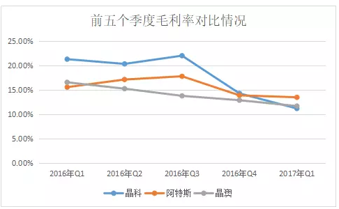 2017年Q1光伏組件企業(yè)財(cái)報(bào)數(shù)據(jù)的尷尬：出貨攀升，毛利率卻一路下滑